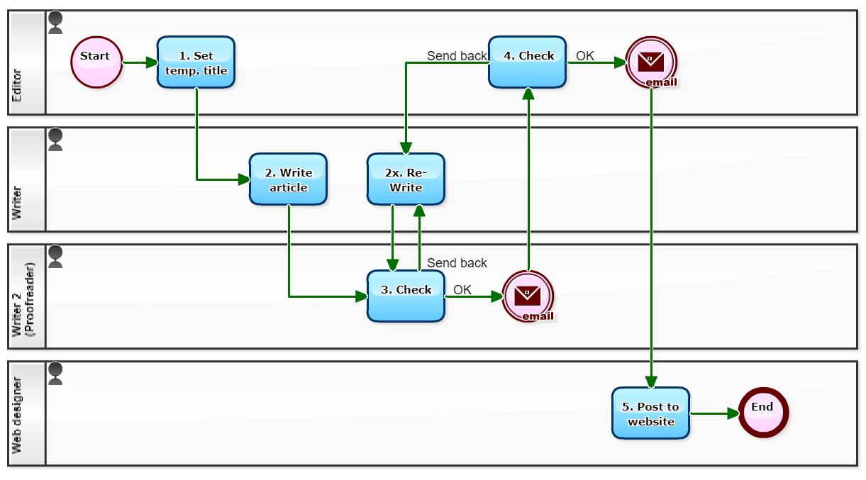 diagram-Contents-Disclosure-Process-en | Questetra for Process Improvement
