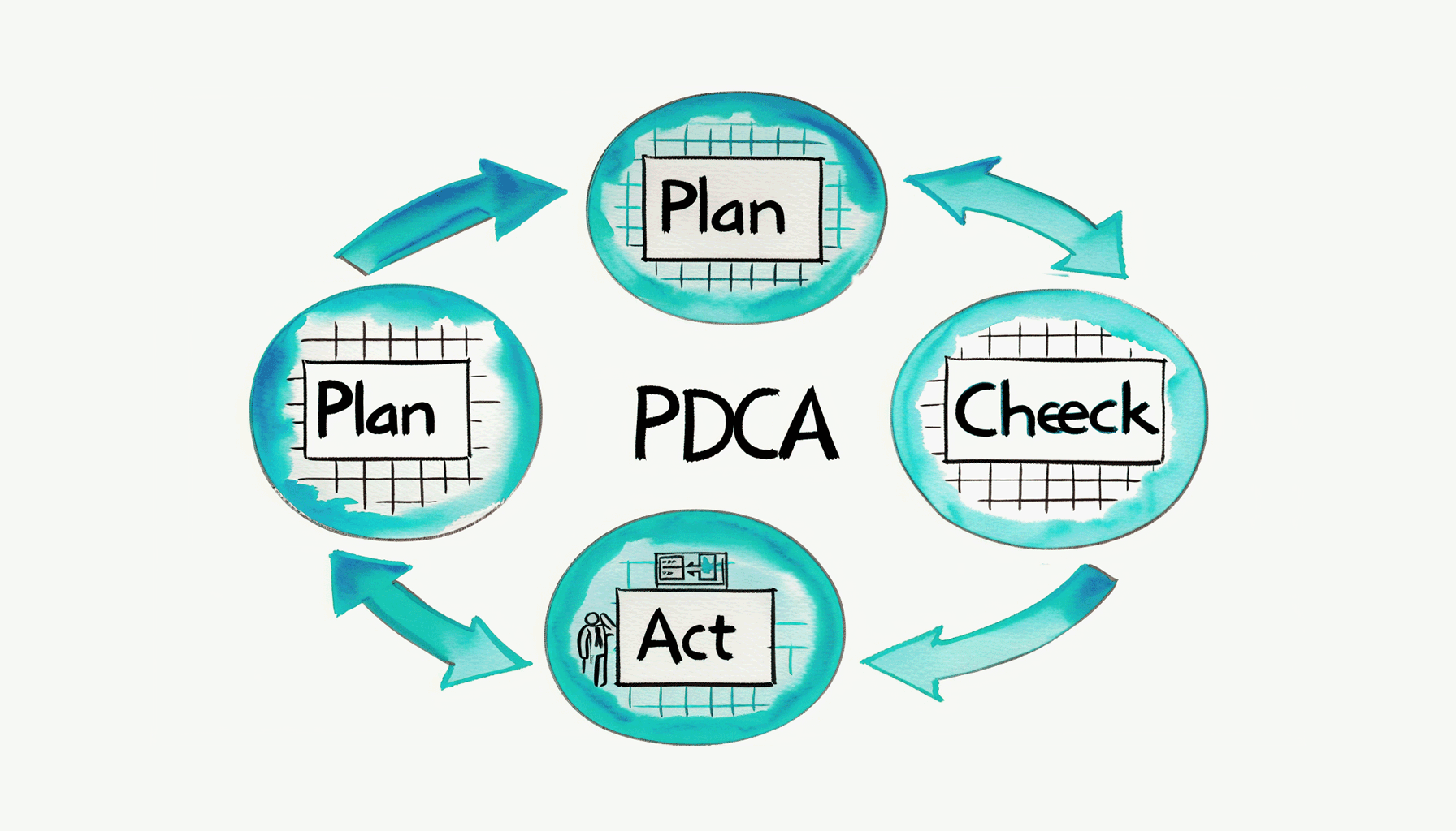Tips for Iterating the Improvement Cycle and Business Processes