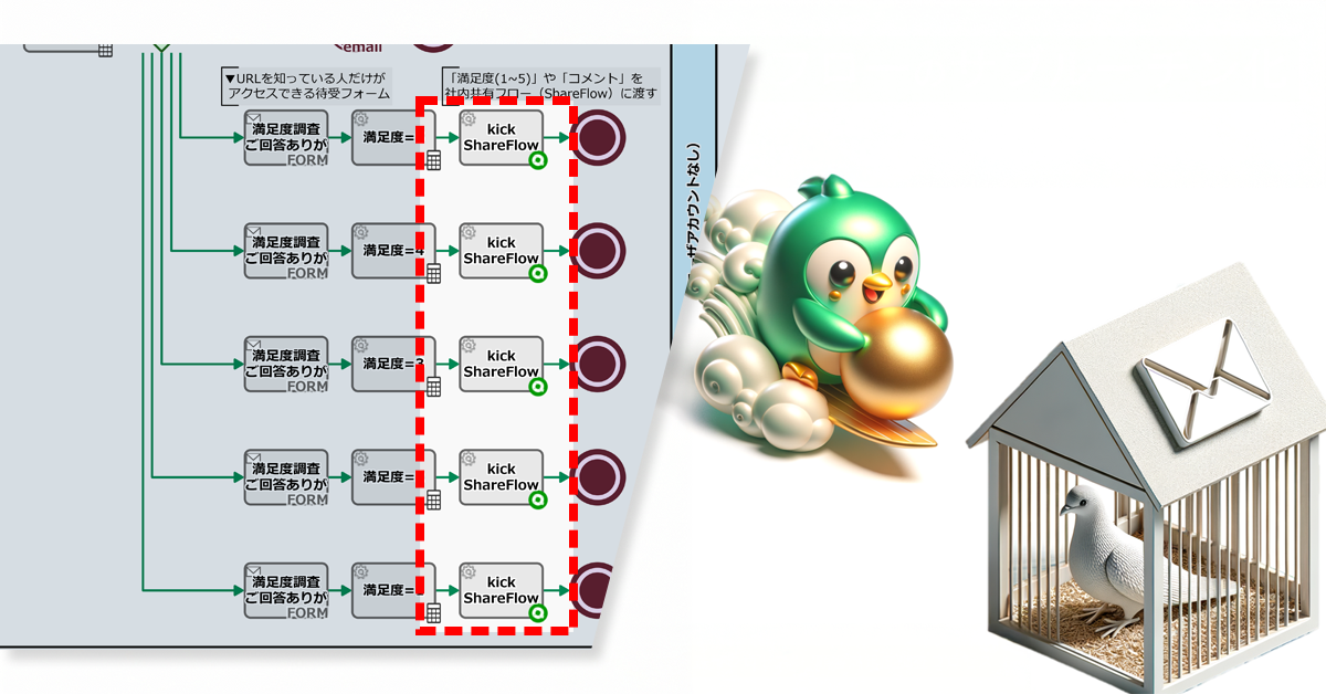 満足度調査フローを改善しやすく