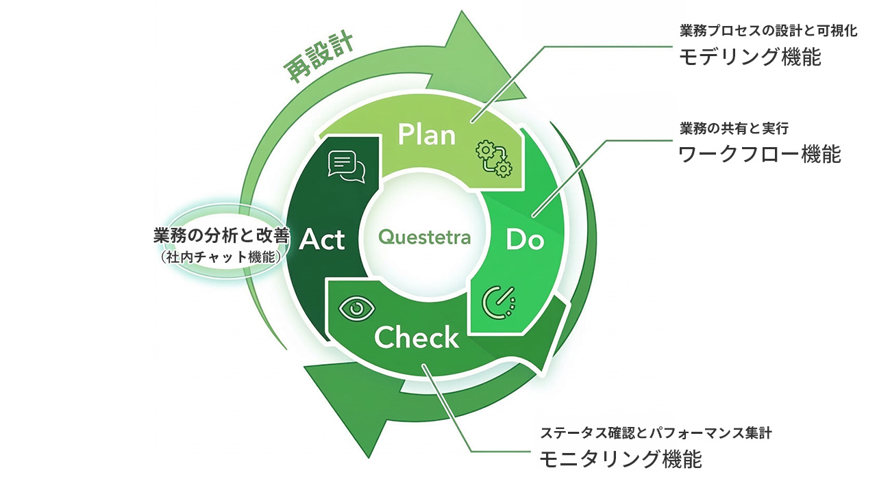 Questetra BPM Suiteで実現する業務改善サイクル
