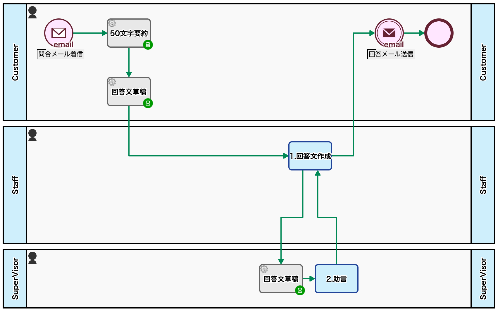 問合メールの緊急度をAIが判定 | Questetra for Process Improvement